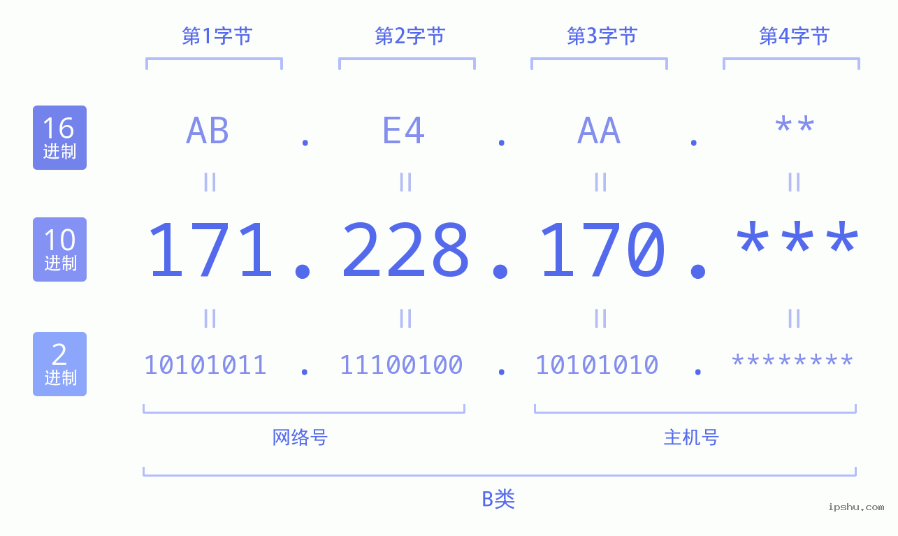 IPv4: 171.228.170 网络类型 网络号 主机号