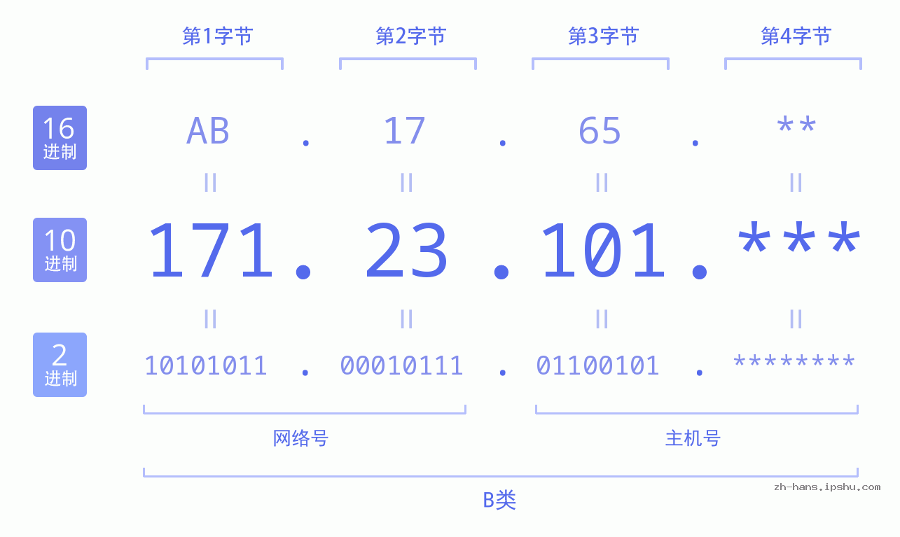 IP地址:171.23.101 数据结构图 二进制 十进制 十六进制 IPv4: 171.23.101 网络类型 网络号 主机号