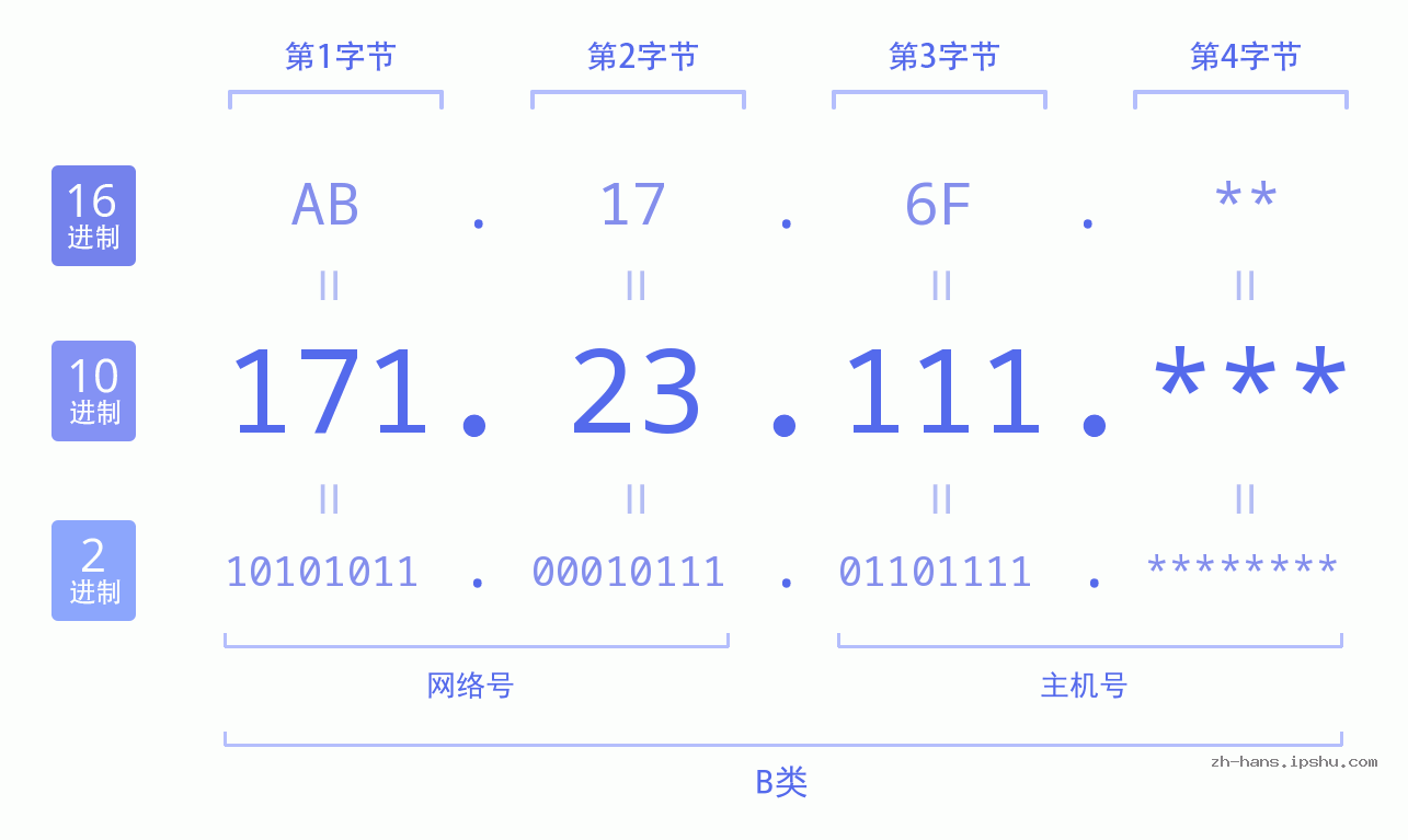 IP地址:171.23.111 数据结构图 二进制 十进制 十六进制 IPv4: 171.23.111 网络类型 网络号 主机号