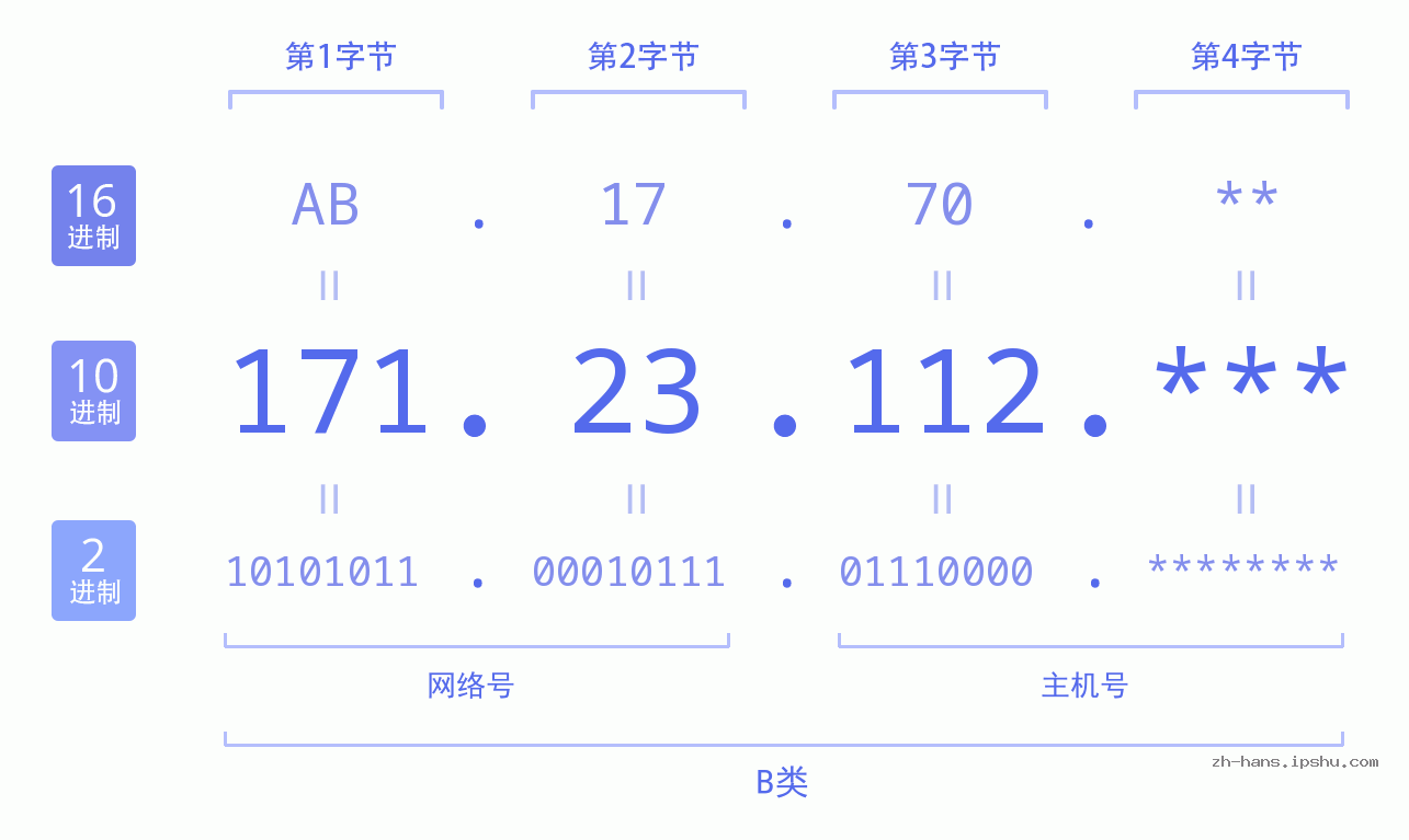 IP地址:171.23.112 数据结构图 二进制 十进制 十六进制 IPv4: 171.23.112 网络类型 网络号 主机号
