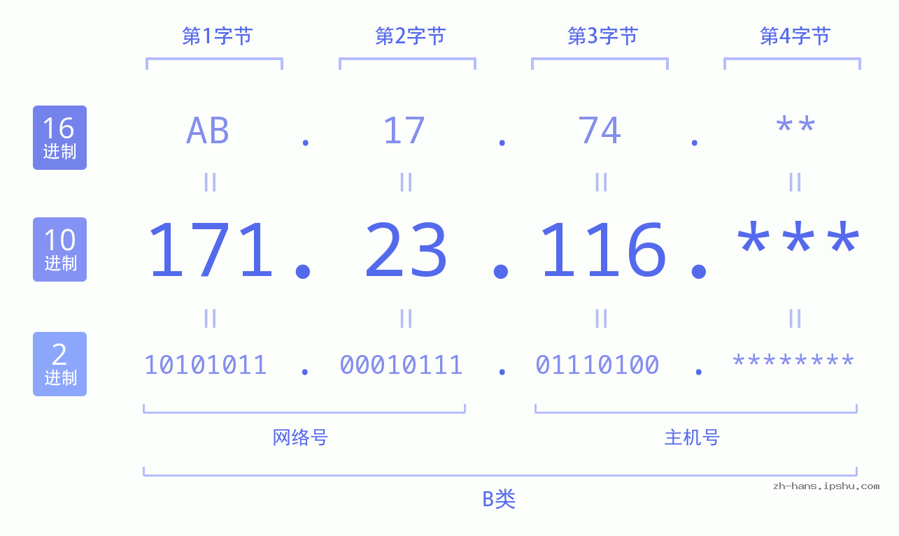 IPv4: 171.23.116 网络类型 网络号 主机号