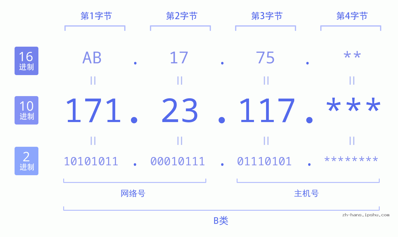 IP地址:171.23.117 数据结构图 二进制 十进制 十六进制 IPv4: 171.23.117 网络类型 网络号 主机号