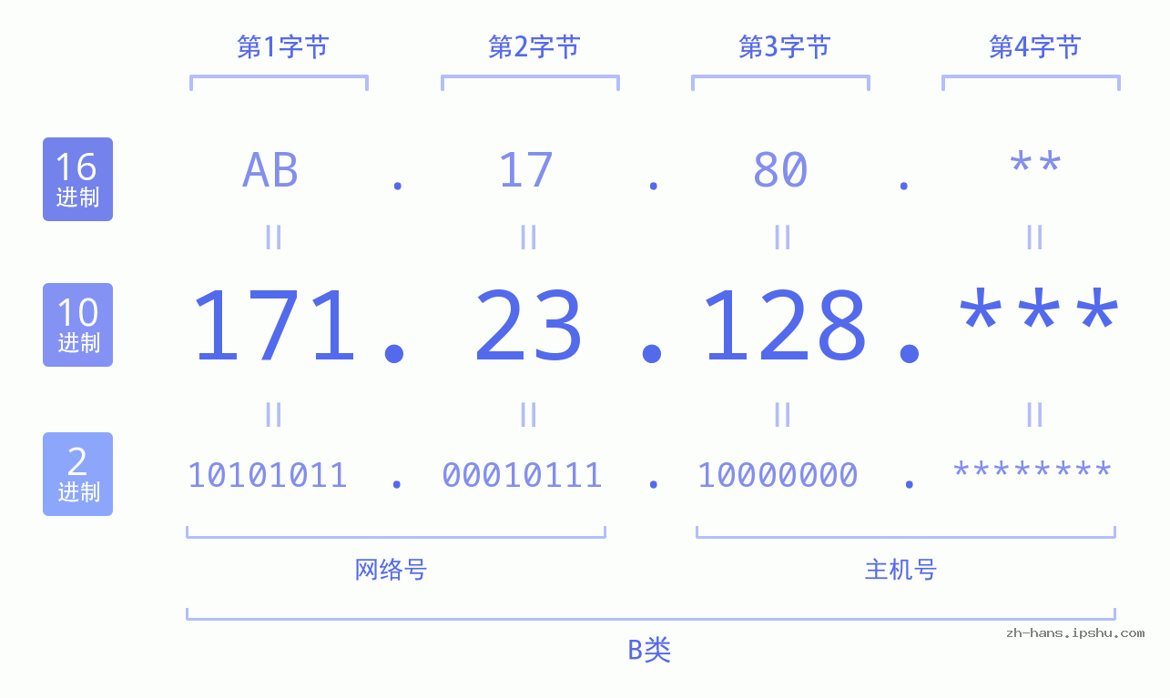 IP地址:171.23.128 数据结构图 二进制 十进制 十六进制 IPv4: 171.23.128 网络类型 网络号 主机号