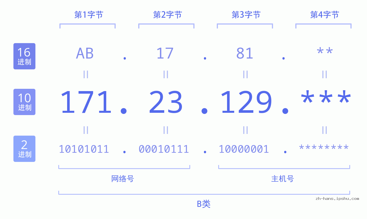 IP地址:171.23.129 数据结构图 二进制 十进制 十六进制 IPv4: 171.23.129 网络类型 网络号 主机号