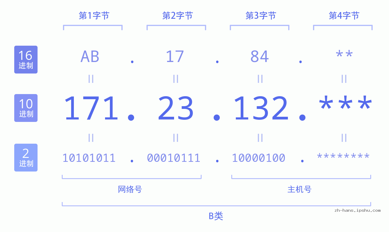 IP地址:171.23.132 数据结构图 二进制 十进制 十六进制 IPv4: 171.23.132 网络类型 网络号 主机号