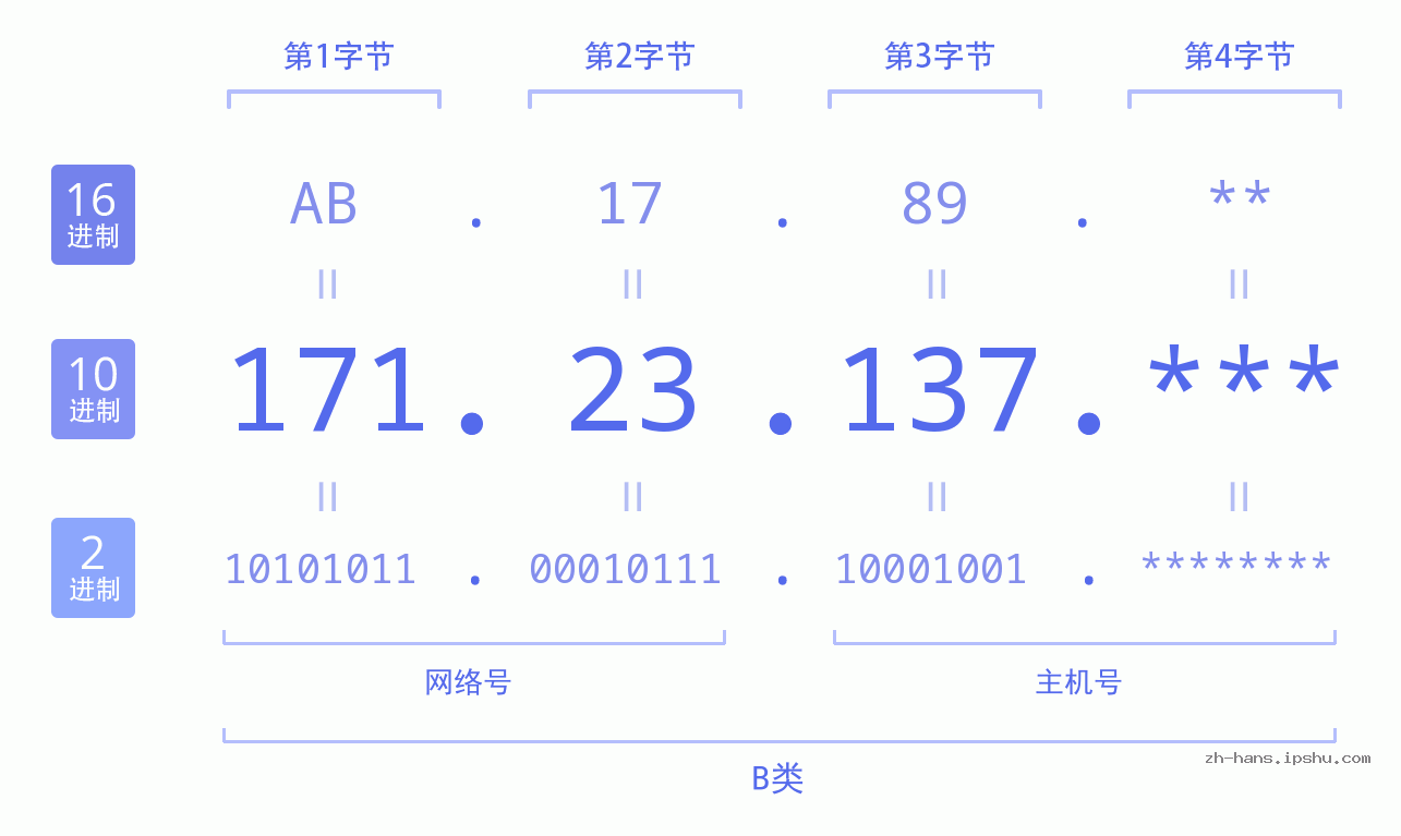 IP地址:171.23.137 数据结构图 二进制 十进制 十六进制 IPv4: 171.23.137 网络类型 网络号 主机号