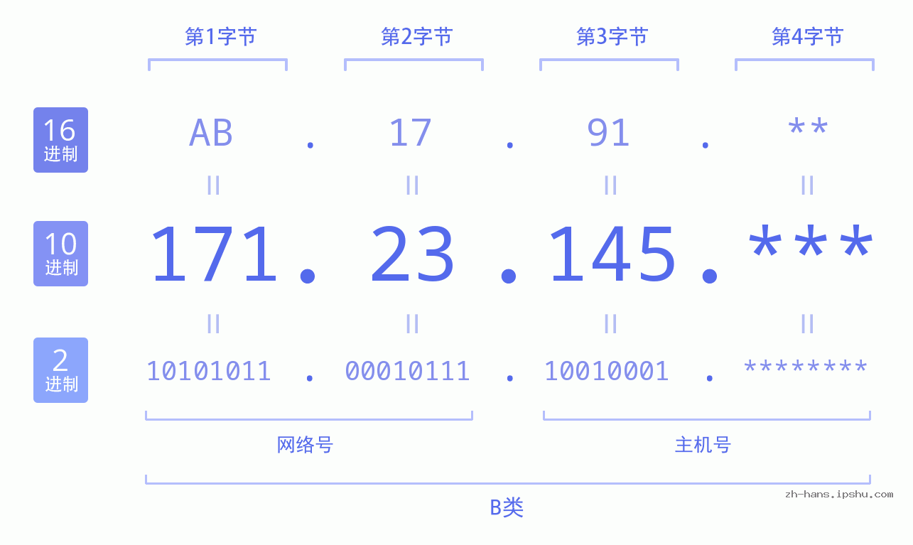 IPv4: 171.23.145 网络类型 网络号 主机号