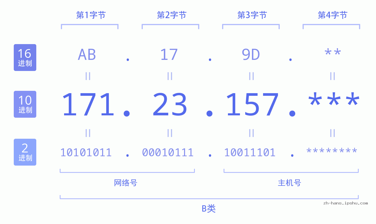 IP地址:171.23.157 数据结构图 二进制 十进制 十六进制 IPv4: 171.23.157 网络类型 网络号 主机号