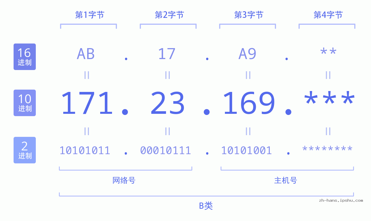 IP地址:171.23.169 数据结构图 二进制 十进制 十六进制 IPv4: 171.23.169 网络类型 网络号 主机号