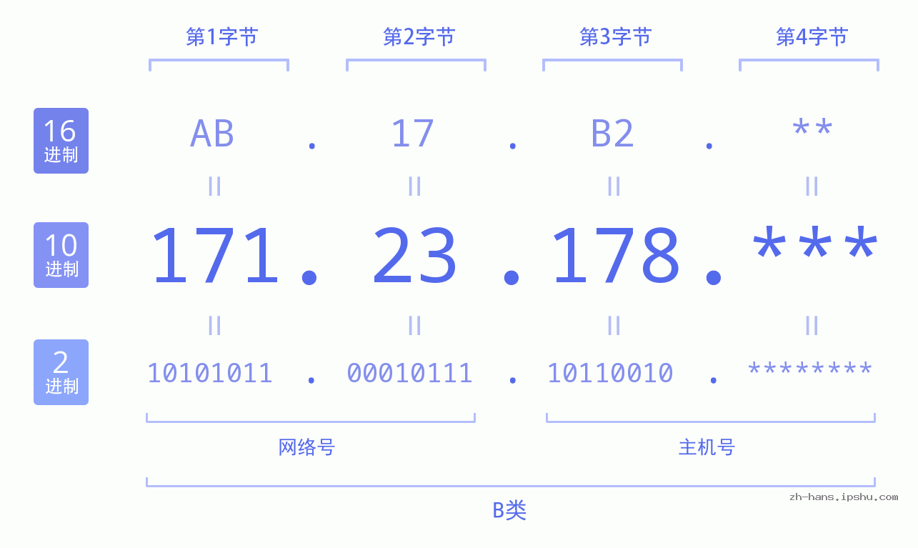 IP地址:171.23.178 数据结构图 二进制 十进制 十六进制 IPv4: 171.23.178 网络类型 网络号 主机号