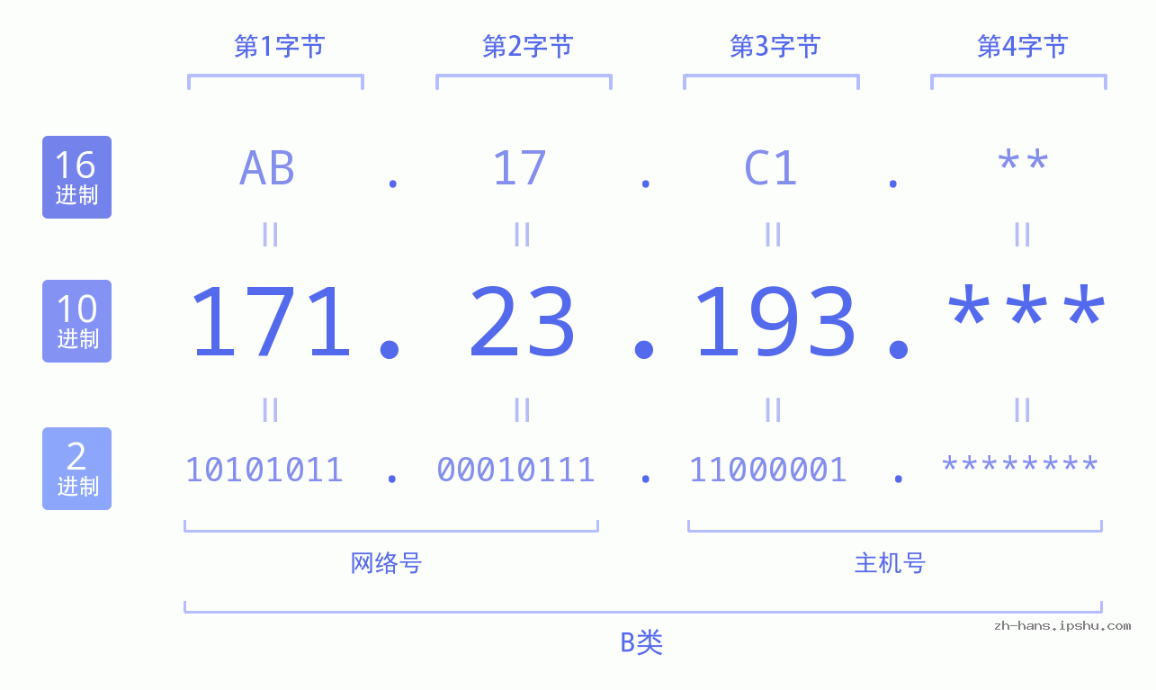 IP地址:171.23.193 数据结构图 二进制 十进制 十六进制 IPv4: 171.23.193 网络类型 网络号 主机号