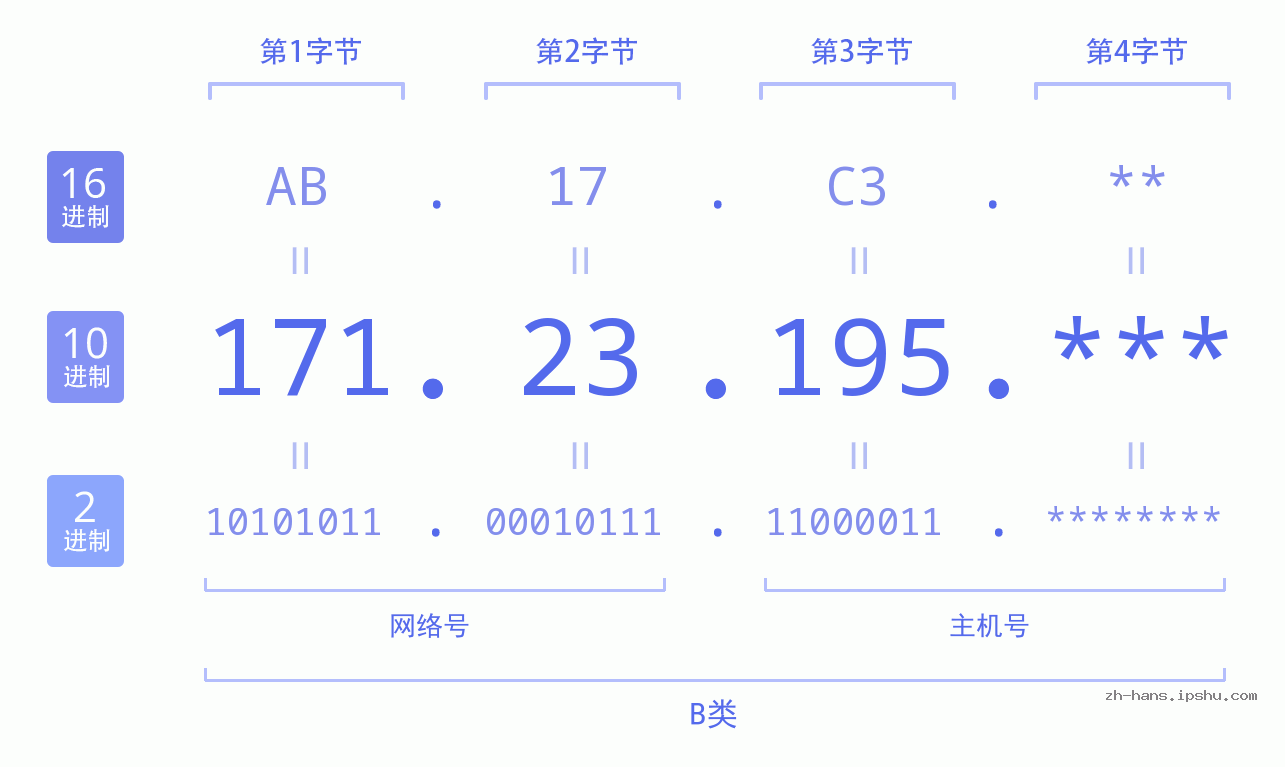 IP地址:171.23.195 数据结构图 二进制 十进制 十六进制 IPv4: 171.23.195 网络类型 网络号 主机号