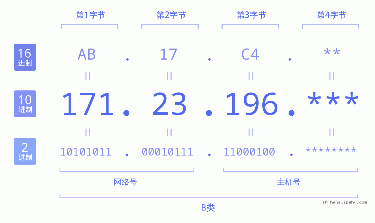 IP地址:171.23.196 数据结构图 二进制 十进制 十六进制 IPv4: 171.23.196 网络类型 网络号 主机号