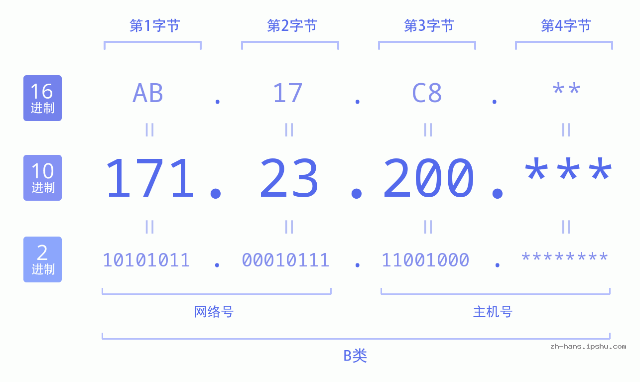 IP地址:171.23.200 数据结构图 二进制 十进制 十六进制 IPv4: 171.23.200 网络类型 网络号 主机号