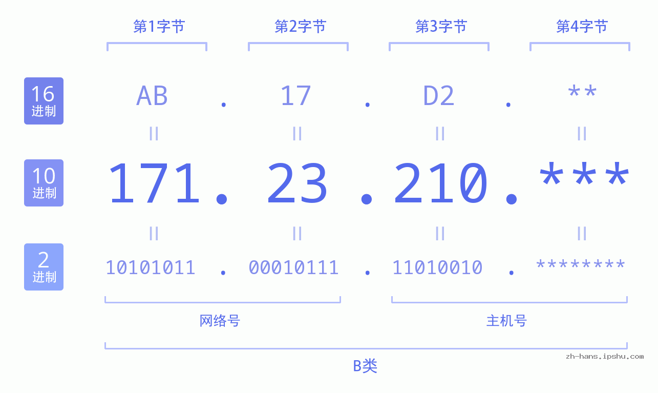 IP地址:171.23.210 数据结构图 二进制 十进制 十六进制 IPv4: 171.23.210 网络类型 网络号 主机号