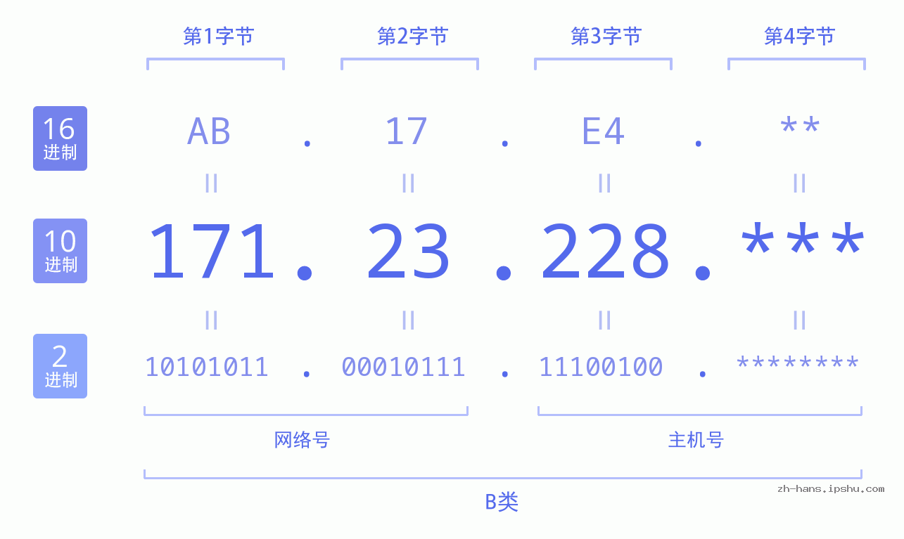 IP地址:171.23.228 数据结构图 二进制 十进制 十六进制 IPv4: 171.23.228 网络类型 网络号 主机号