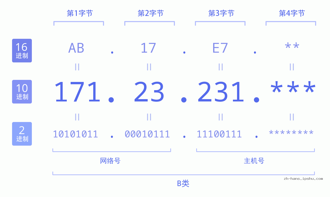IP地址:171.23.231 数据结构图 二进制 十进制 十六进制 IPv4: 171.23.231 网络类型 网络号 主机号