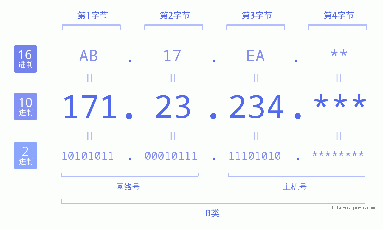 IP地址:171.23.234 数据结构图 二进制 十进制 十六进制 IPv4: 171.23.234 网络类型 网络号 主机号