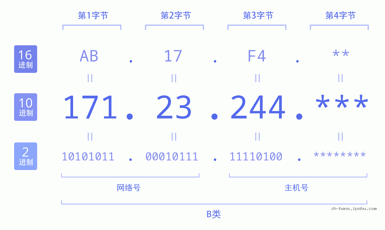IP地址:171.23.244 数据结构图 二进制 十进制 十六进制 IPv4: 171.23.244 网络类型 网络号 主机号