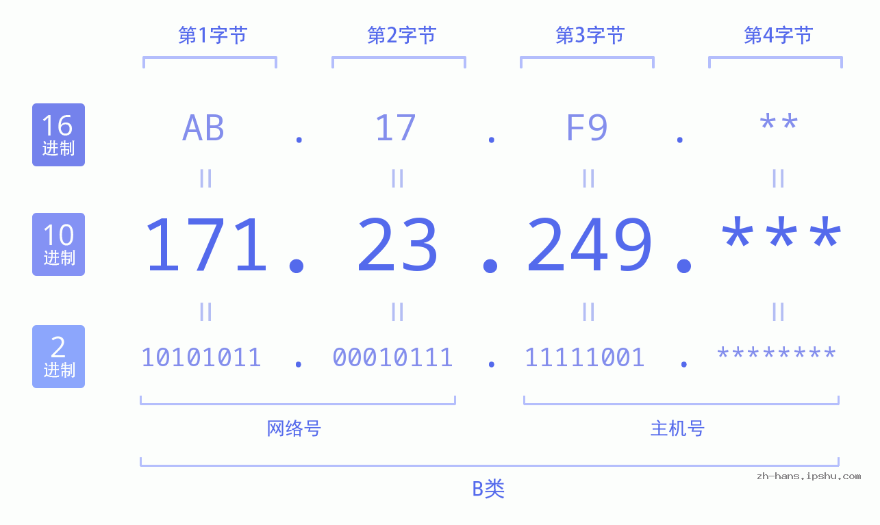 IP地址:171.23.249 数据结构图 二进制 十进制 十六进制 IPv4: 171.23.249 网络类型 网络号 主机号