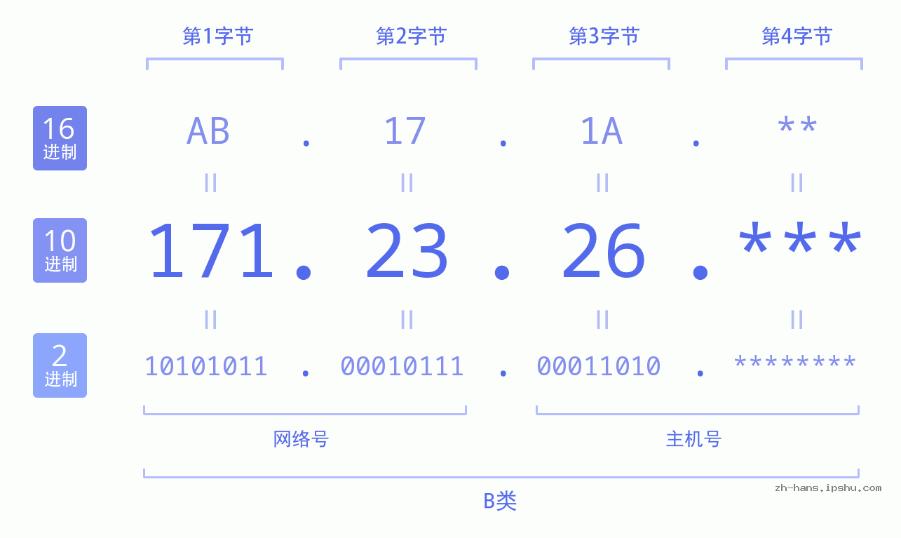 IP地址:171.23.26 数据结构图 二进制 十进制 十六进制 IPv4: 171.23.26 网络类型 网络号 主机号