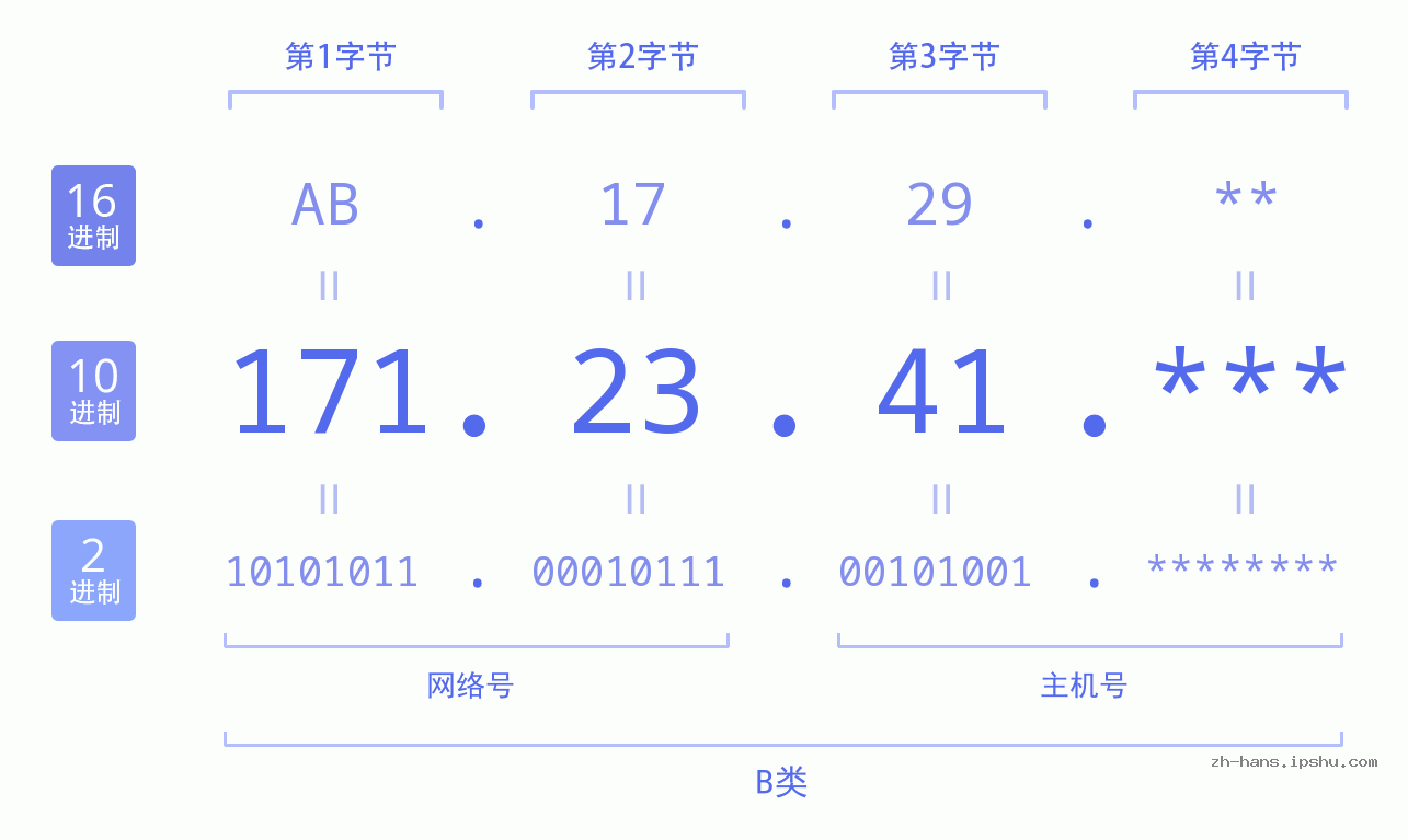 IP地址:171.23.41 数据结构图 二进制 十进制 十六进制 IPv4: 171.23.41 网络类型 网络号 主机号