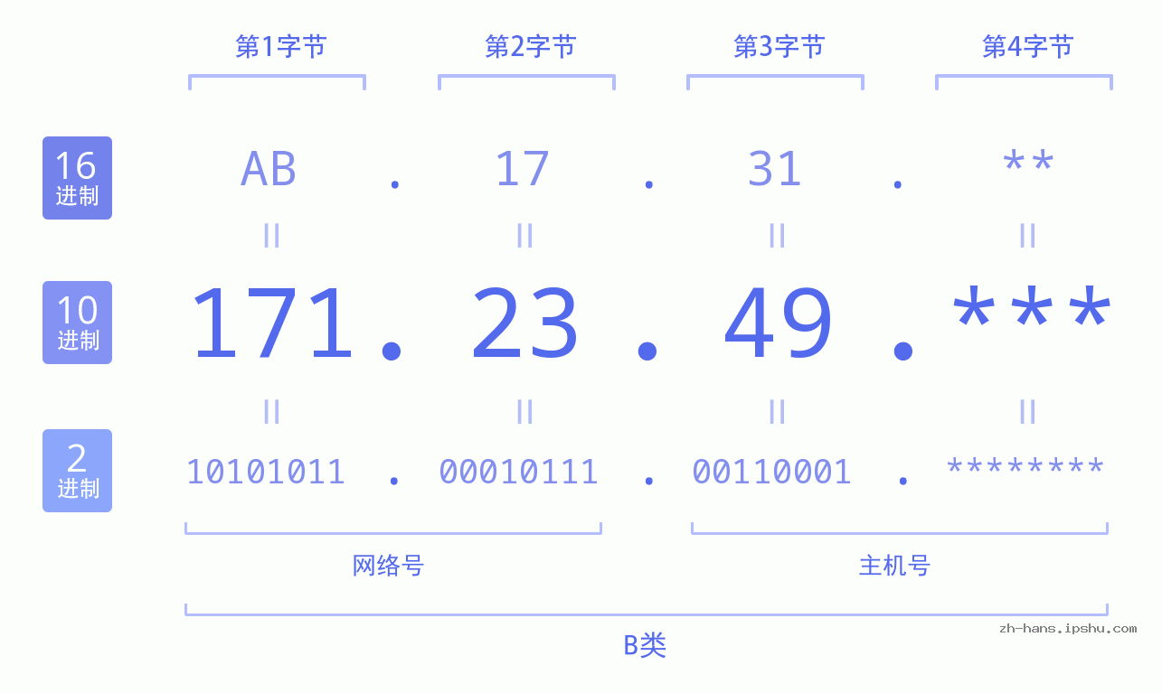 IP地址:171.23.49 数据结构图 二进制 十进制 十六进制 IPv4: 171.23.49 网络类型 网络号 主机号