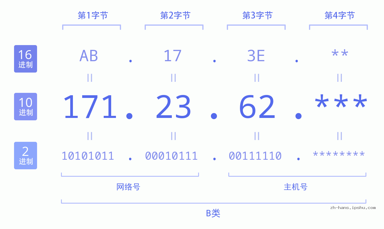 IP地址:171.23.62 数据结构图 二进制 十进制 十六进制 IPv4: 171.23.62 网络类型 网络号 主机号
