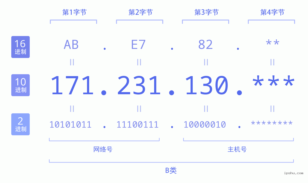 IPv4: 171.231.130 网络类型 网络号 主机号