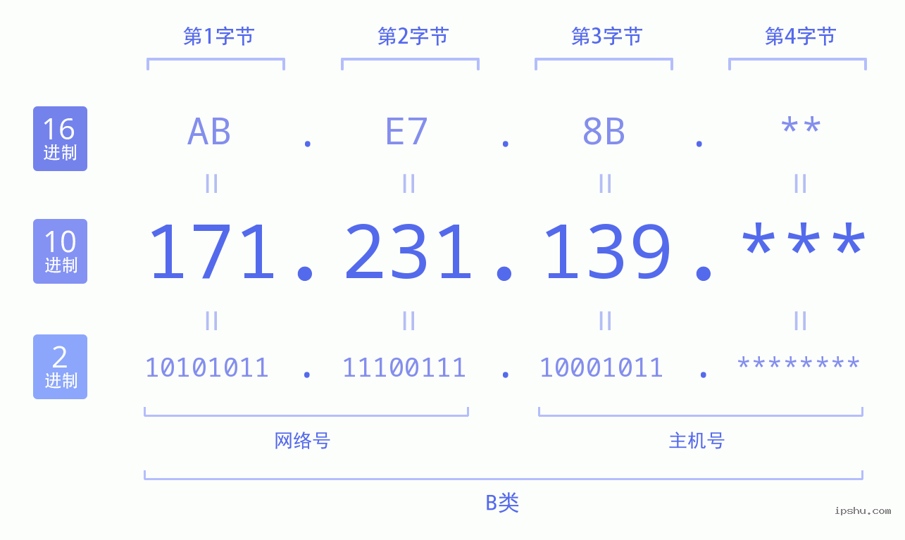 IPv4: 171.231.139 网络类型 网络号 主机号