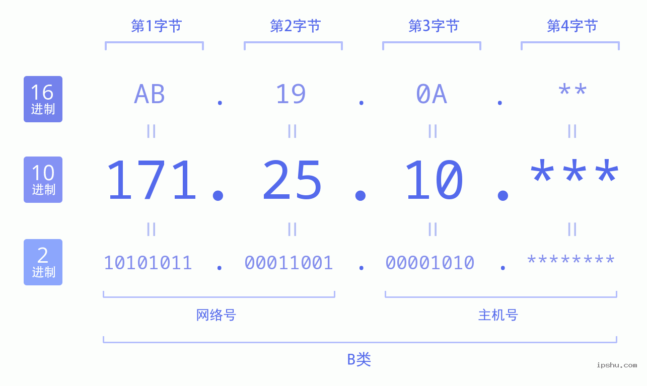 IPv4: 171.25.10 网络类型 网络号 主机号