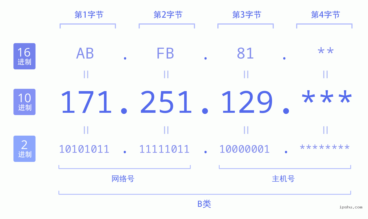 IPv4: 171.251.129 网络类型 网络号 主机号