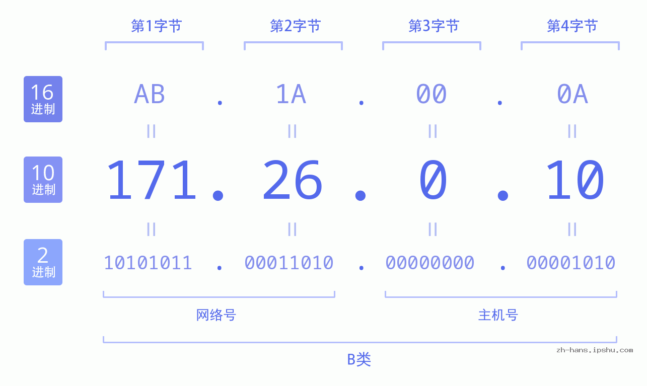 IPv4: 171.26.0.10 网络类型 网络号 主机号