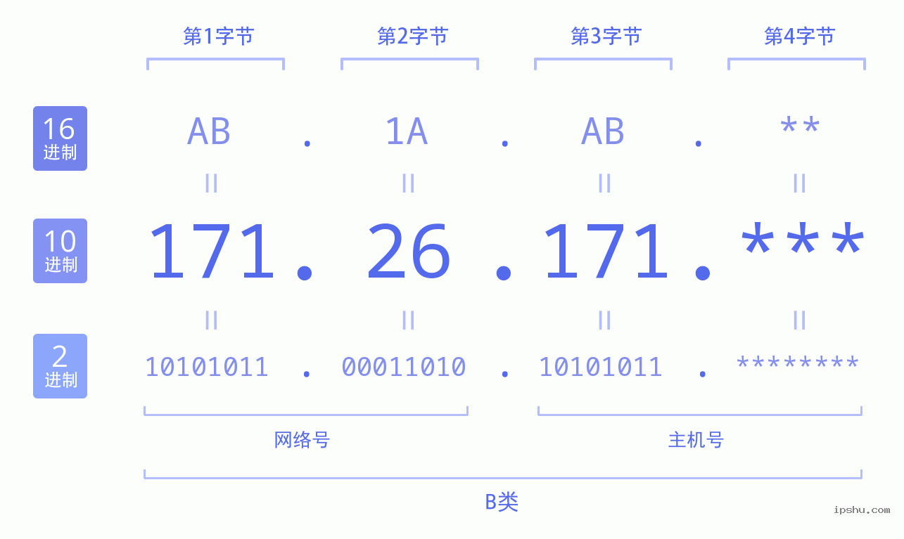 IPv4: 171.26.171 网络类型 网络号 主机号