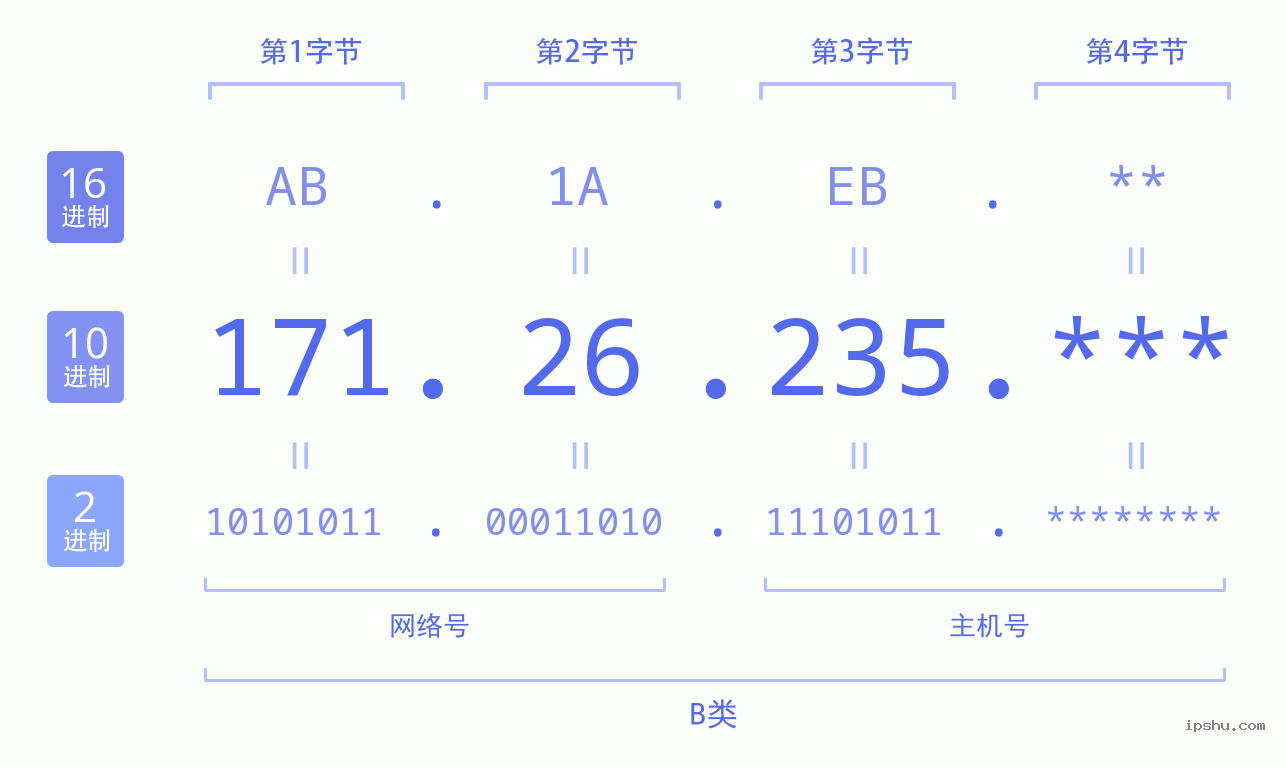 IPv4: 171.26.235 网络类型 网络号 主机号