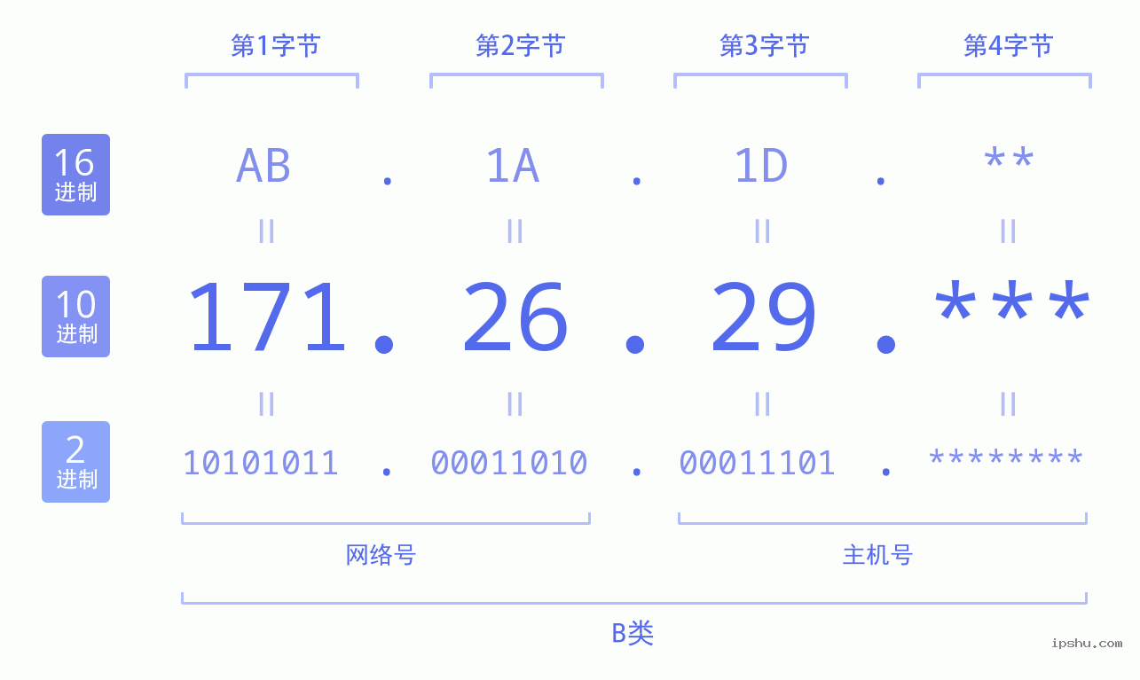 IPv4: 171.26.29 网络类型 网络号 主机号