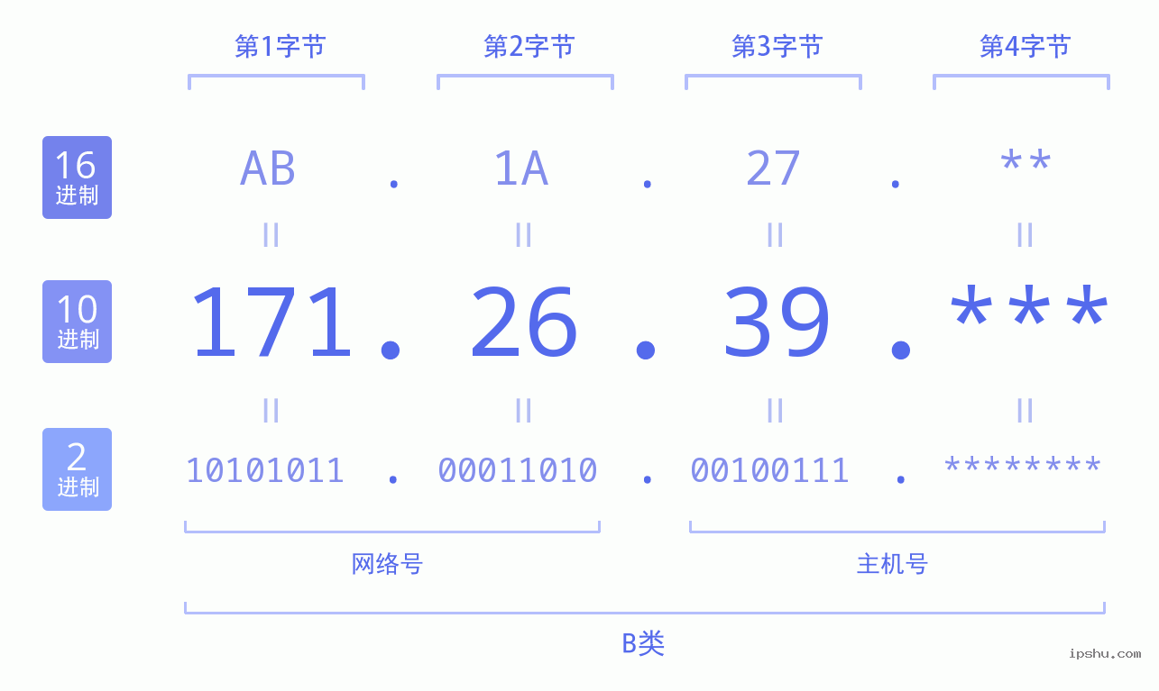 IPv4: 171.26.39 网络类型 网络号 主机号