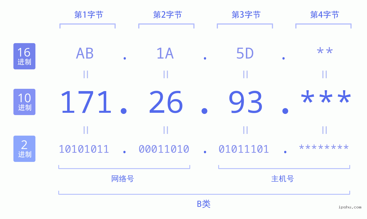 IPv4: 171.26.93 网络类型 网络号 主机号