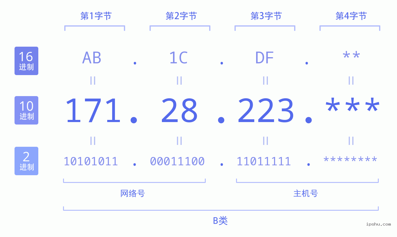 IPv4: 171.28.223 网络类型 网络号 主机号