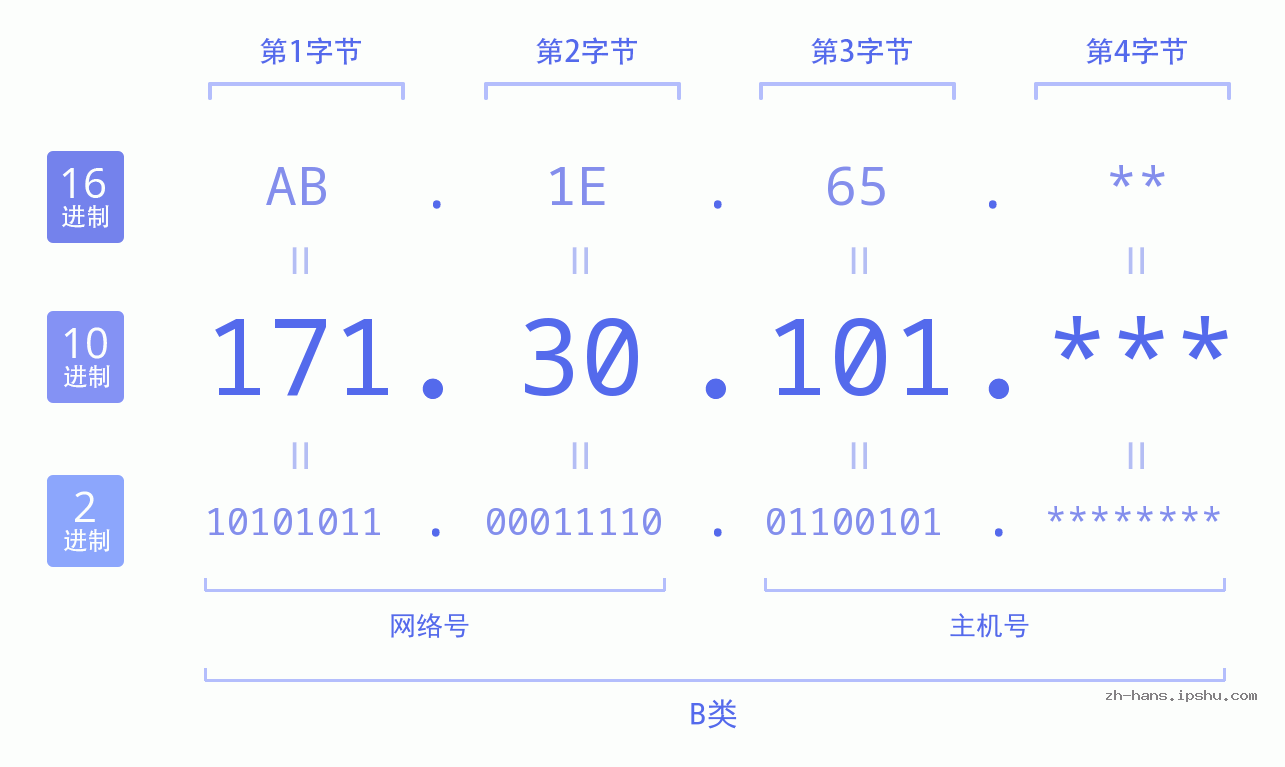 IP地址:171.30.101 数据结构图 二进制 十进制 十六进制 IPv4: 171.30.101 网络类型 网络号 主机号