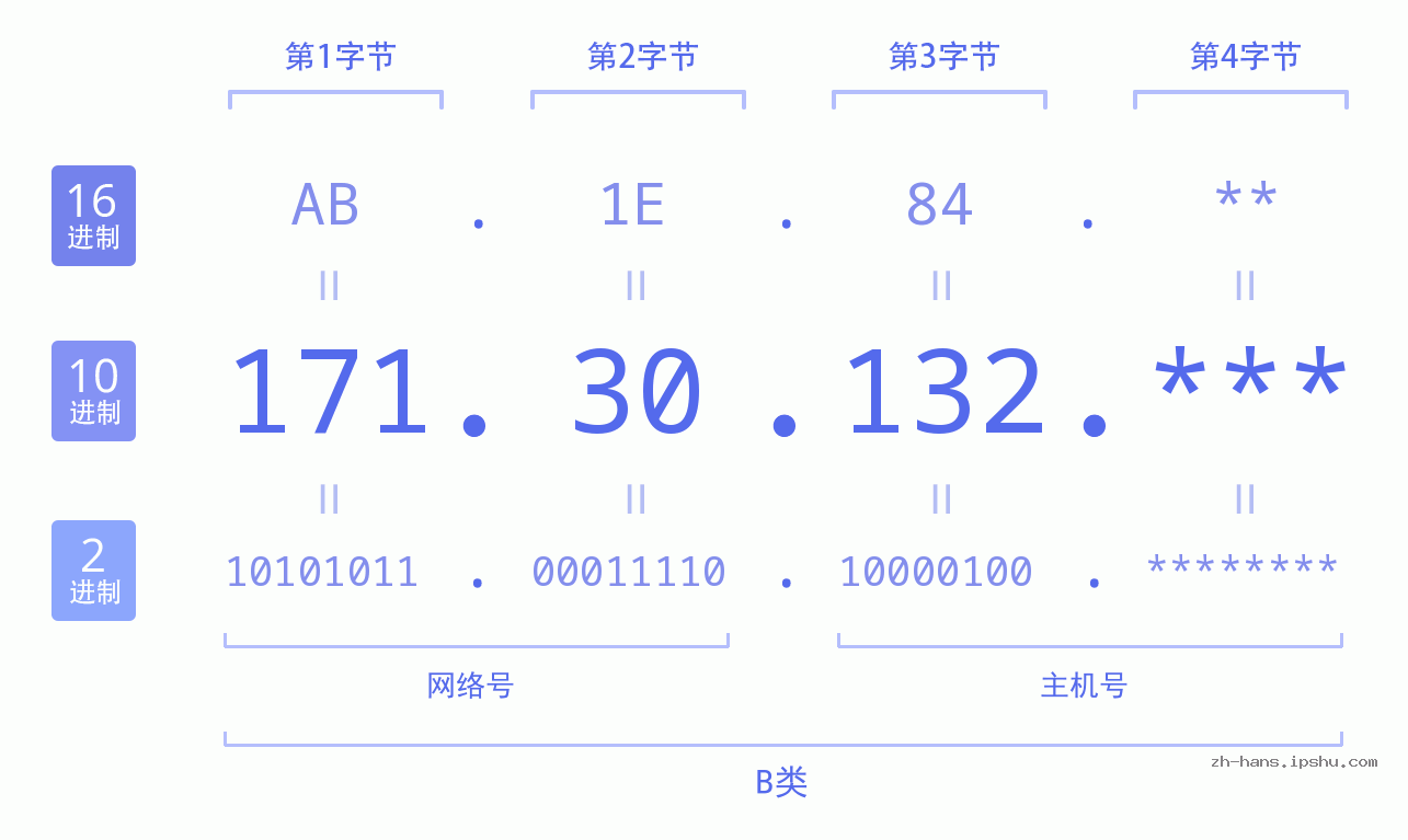 IP地址:171.30.132 数据结构图 二进制 十进制 十六进制 IPv4: 171.30.132 网络类型 网络号 主机号