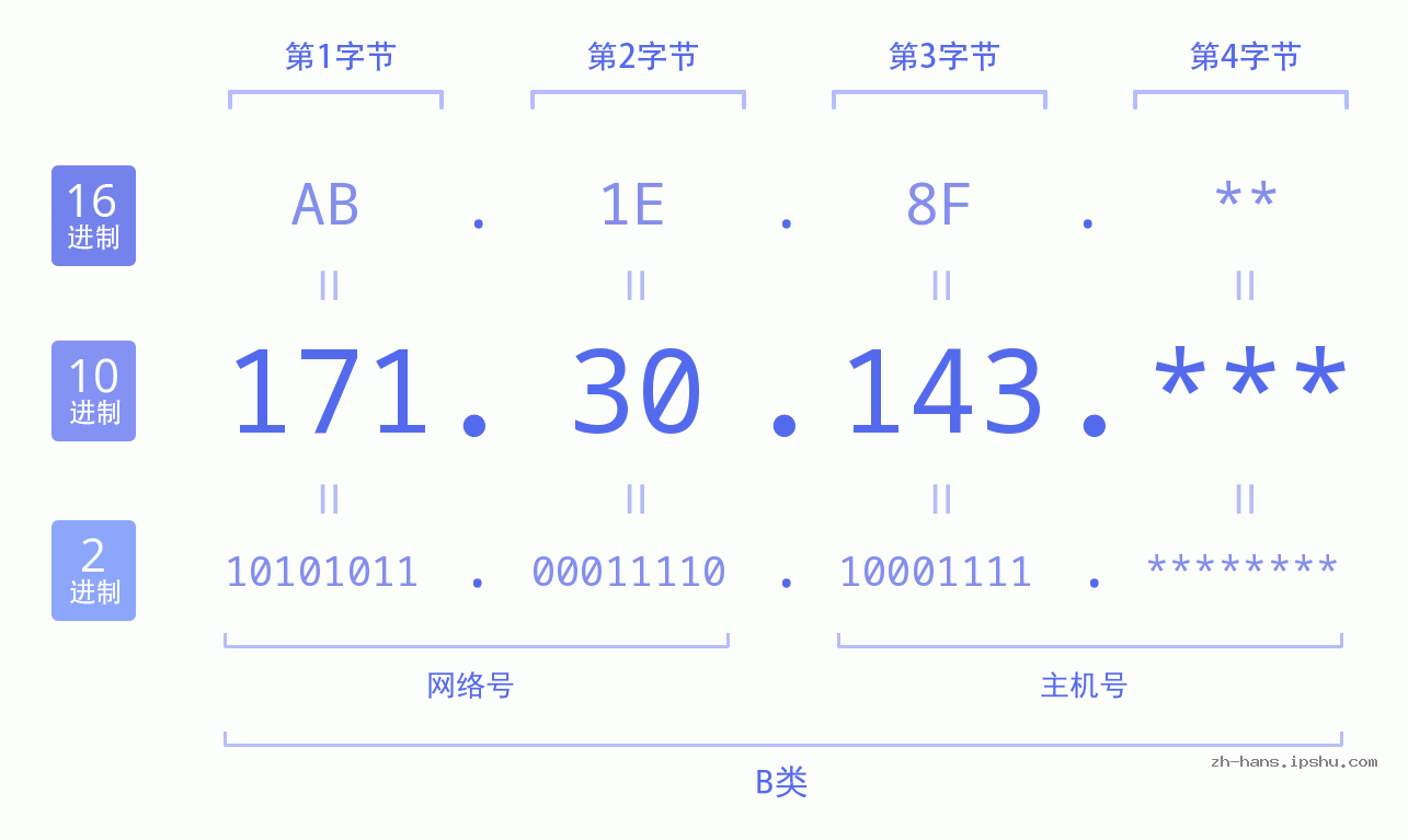 IP地址:171.30.143 数据结构图 二进制 十进制 十六进制 IPv4: 171.30.143 网络类型 网络号 主机号