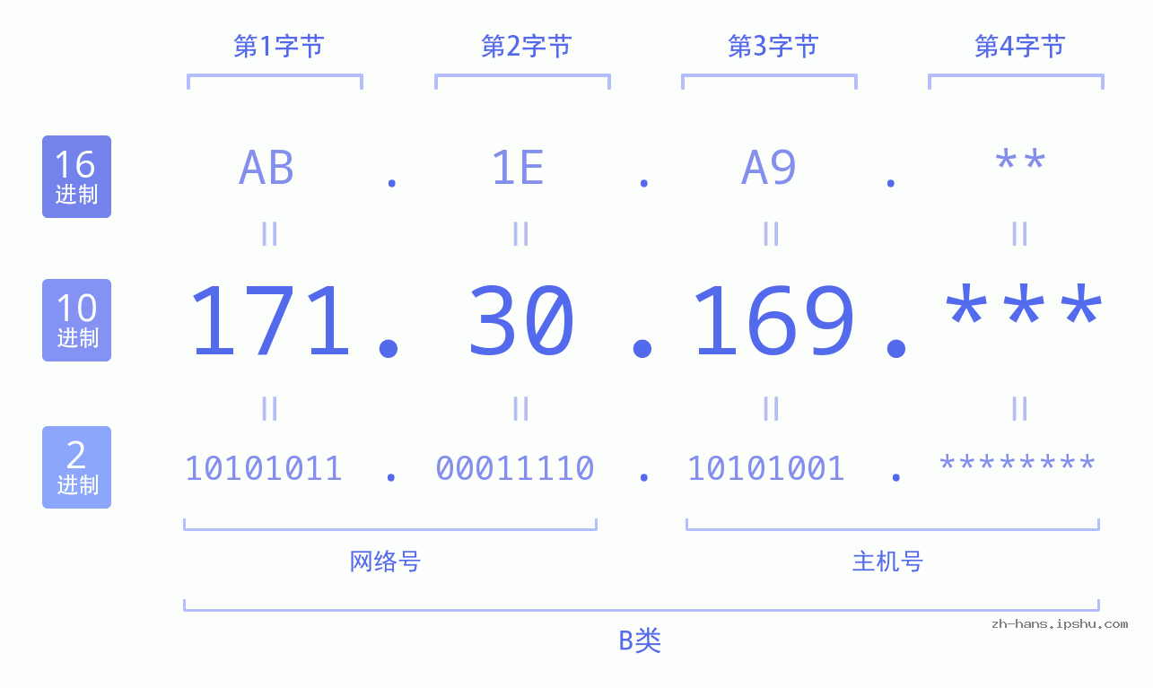 IPv4: 171.30.169 网络类型 网络号 主机号