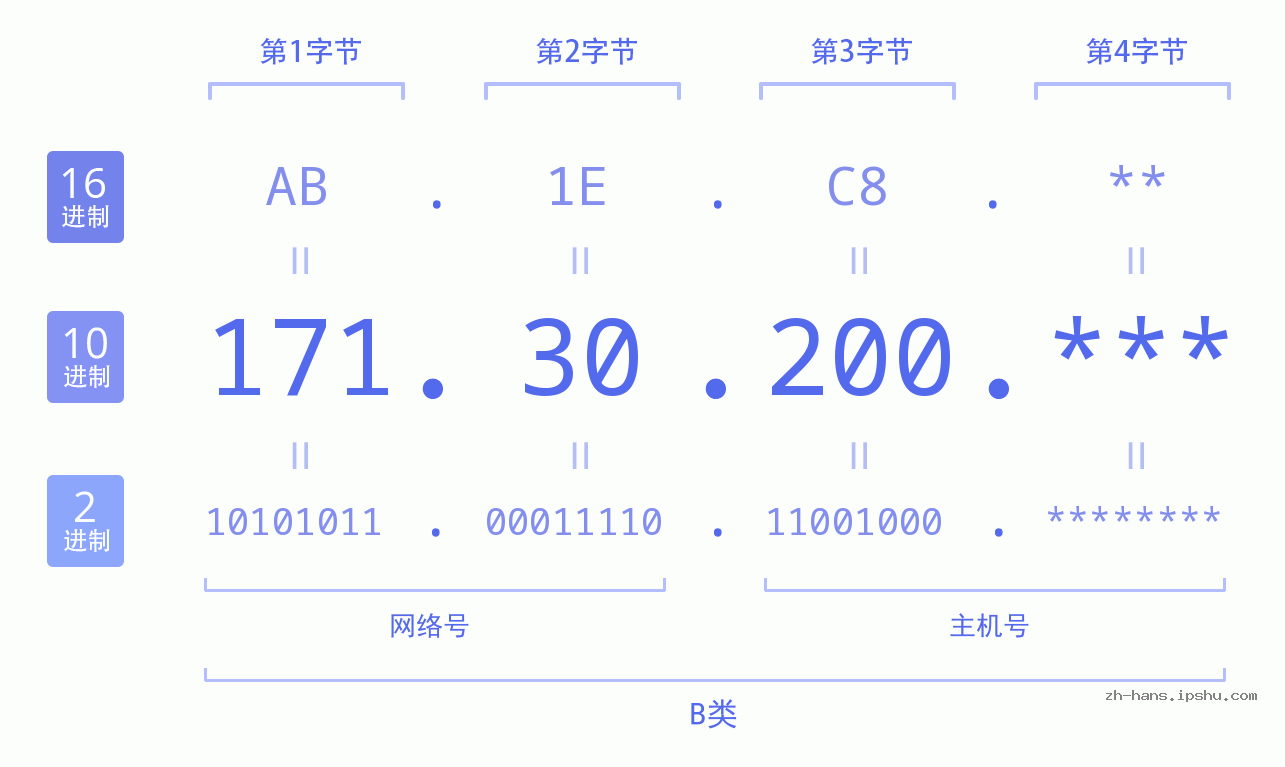 IP地址:171.30.200 数据结构图 二进制 十进制 十六进制 IPv4: 171.30.200 网络类型 网络号 主机号