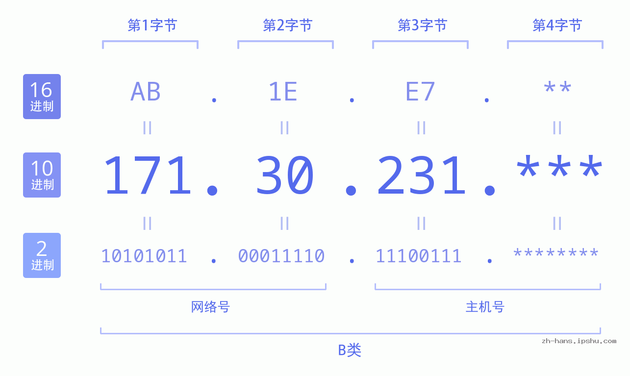 IP地址:171.30.231 数据结构图 二进制 十进制 十六进制 IPv4: 171.30.231 网络类型 网络号 主机号