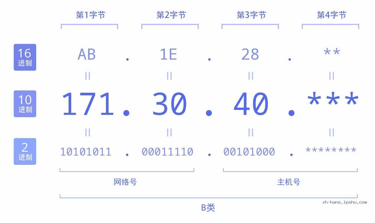 IP地址:171.30.40 数据结构图 二进制 十进制 十六进制 IPv4: 171.30.40 网络类型 网络号 主机号