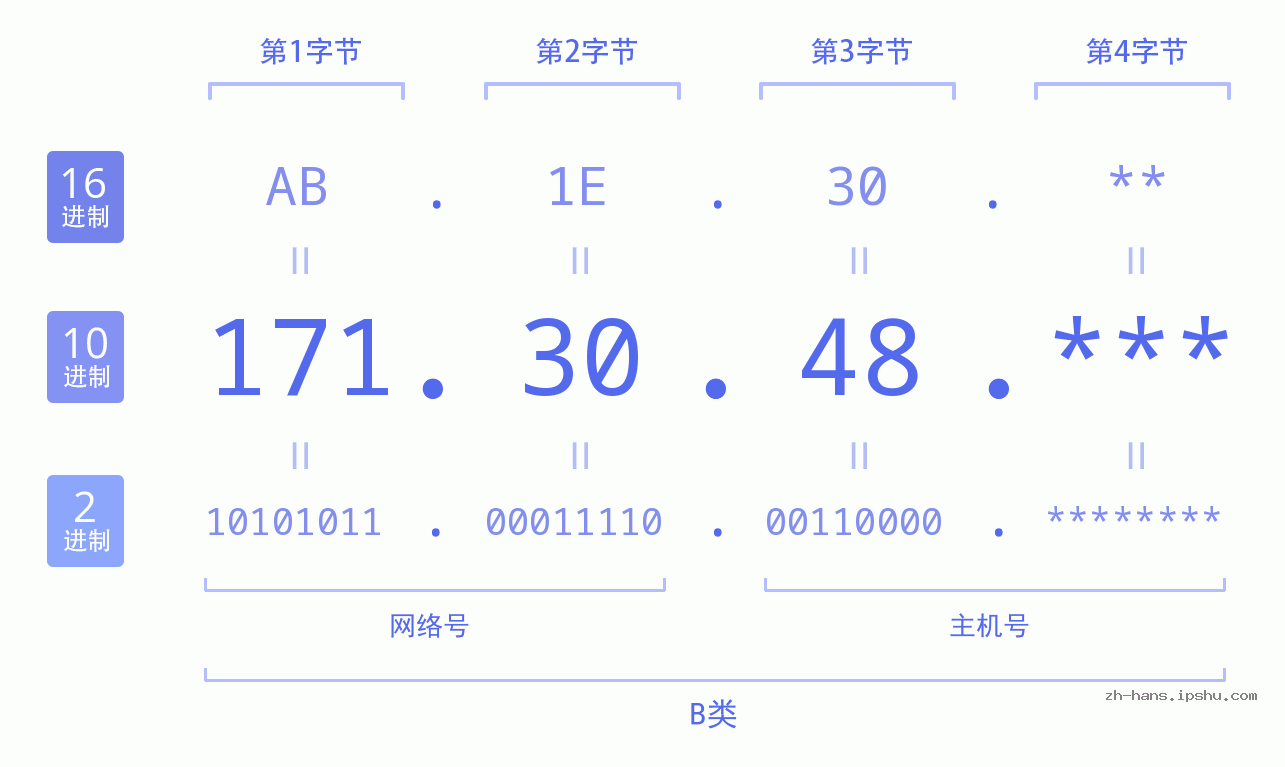 IP地址:171.30.48 数据结构图 二进制 十进制 十六进制 IPv4: 171.30.48 网络类型 网络号 主机号