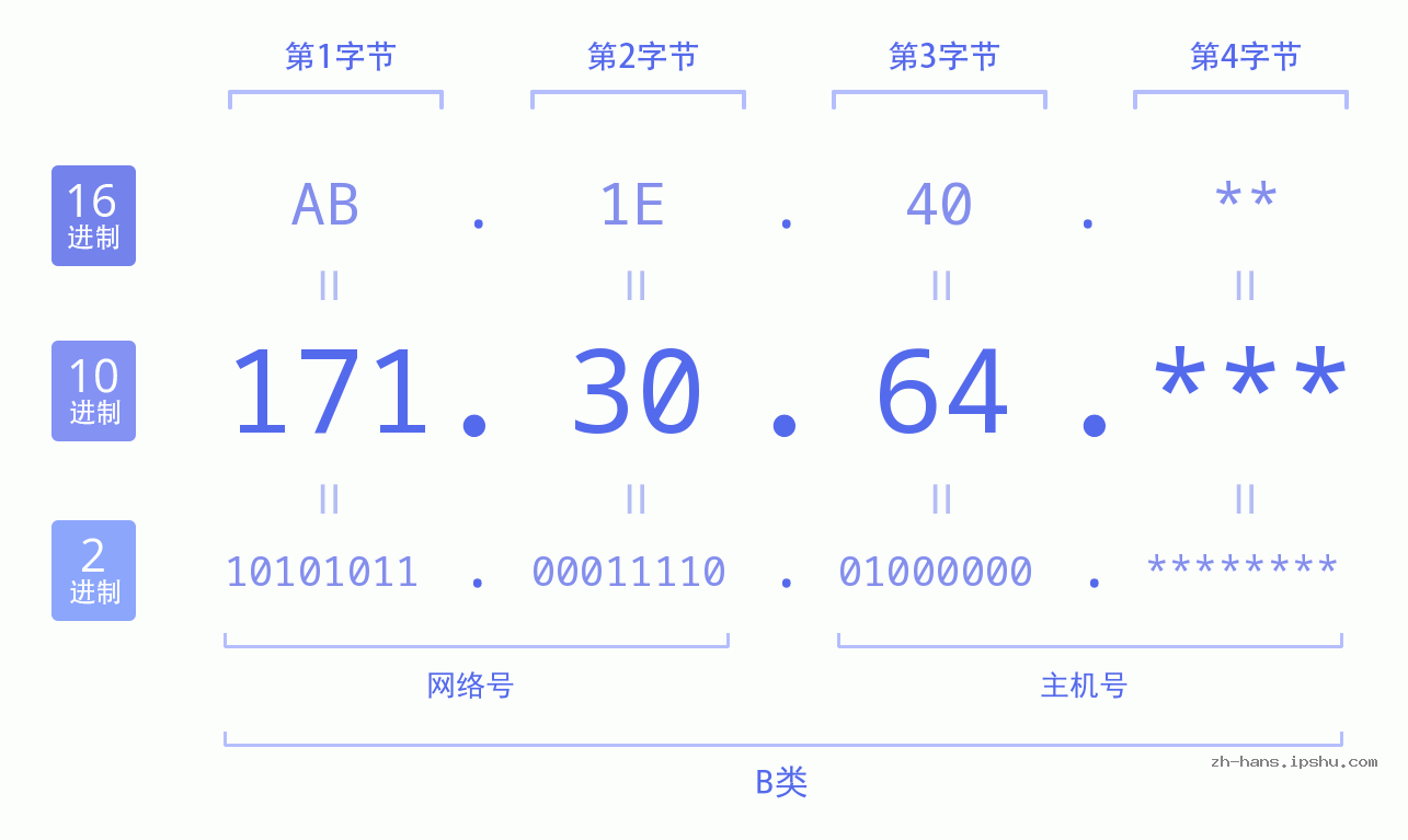 IP地址:171.30.64 数据结构图 二进制 十进制 十六进制 IPv4: 171.30.64 网络类型 网络号 主机号