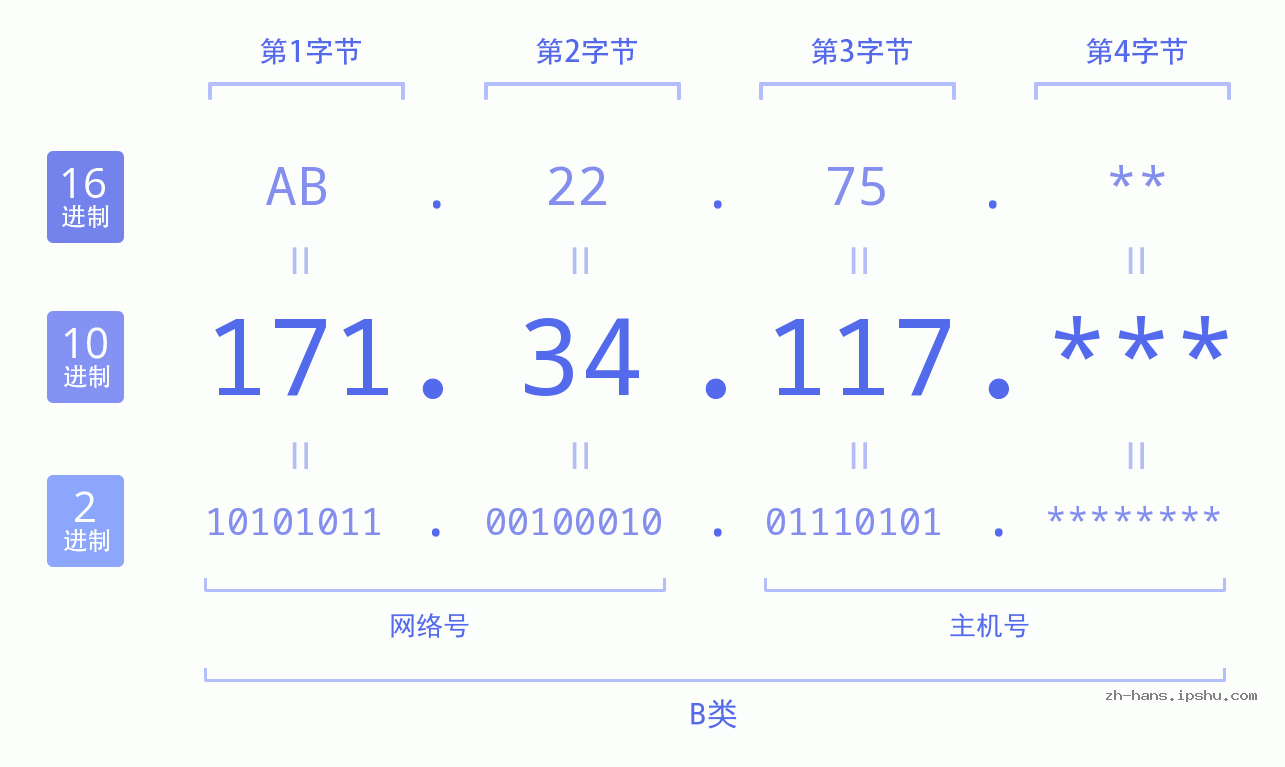 IP地址:171.34.117 数据结构图 二进制 十进制 十六进制 IPv4: 171.34.117 网络类型 网络号 主机号