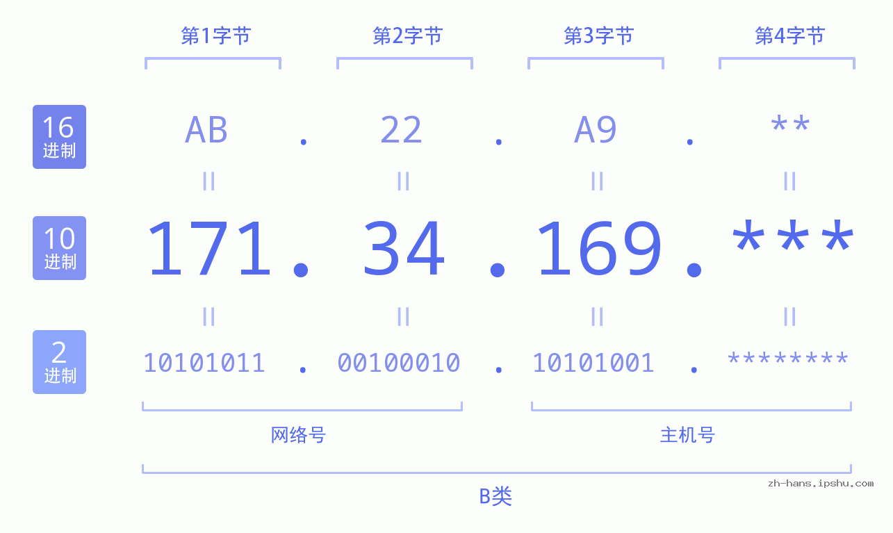 IP地址:171.34.169 数据结构图 二进制 十进制 十六进制 IPv4: 171.34.169 网络类型 网络号 主机号